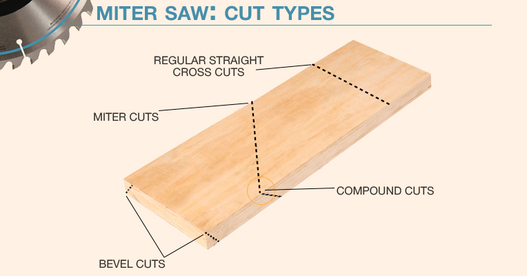 Cut types - a miter saw