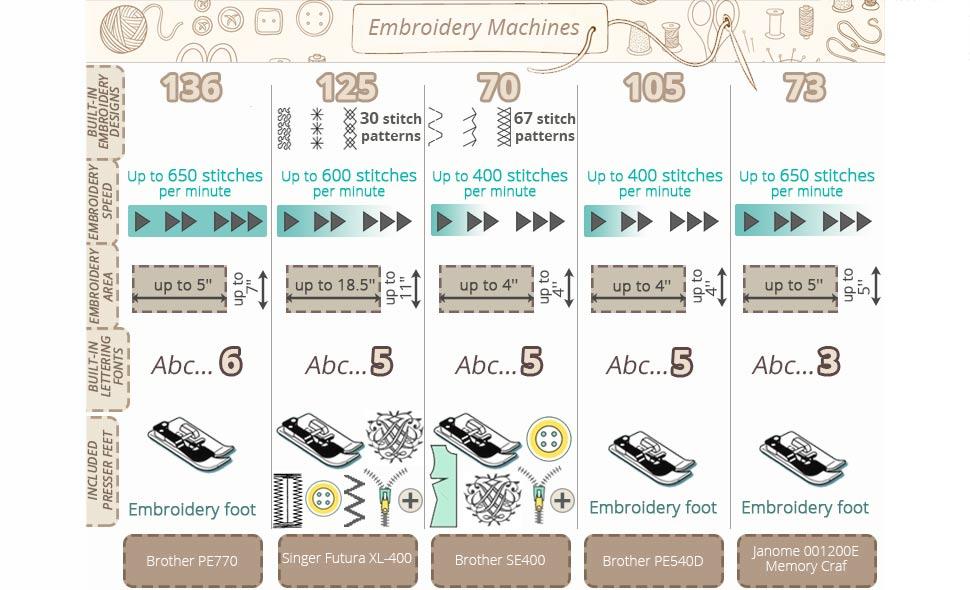 Comparison of Embroidery Machines