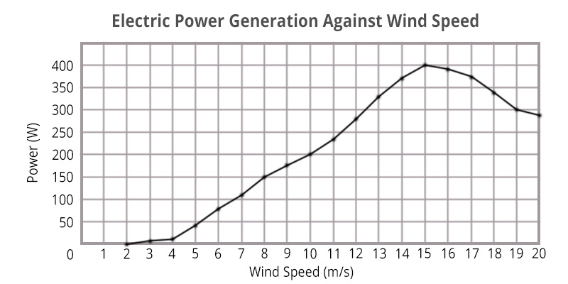 GudCraft WG400X Wind Generator application - Bestadvisor