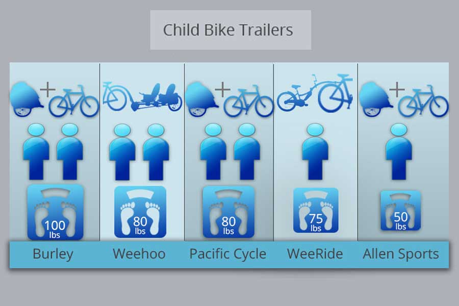 Comparison of Child Bike Trailers