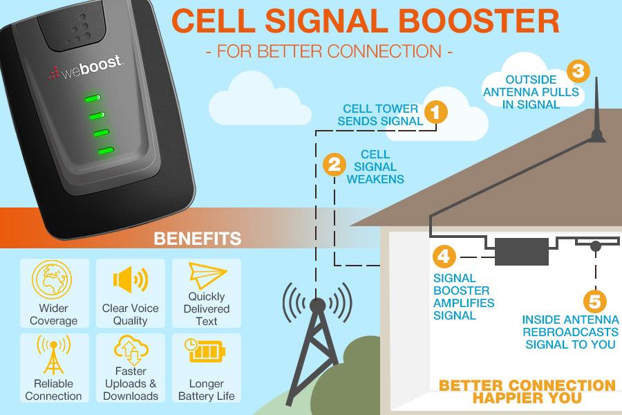Comparison of Cell Signal Boosters for Home and Office Use