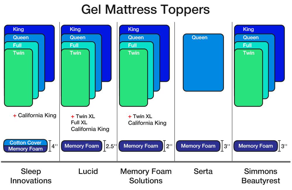 Detailed review of Comforpedic Loft Simmons 3" Sculpted Gel Memory Foam Mattress Topper - Bestadvisor