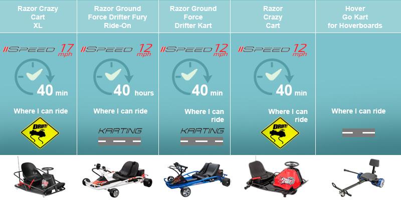 Comparison of Electric Go-Karts