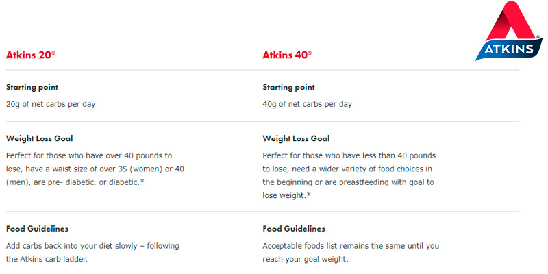 Review of Atkins Weight Loss Program