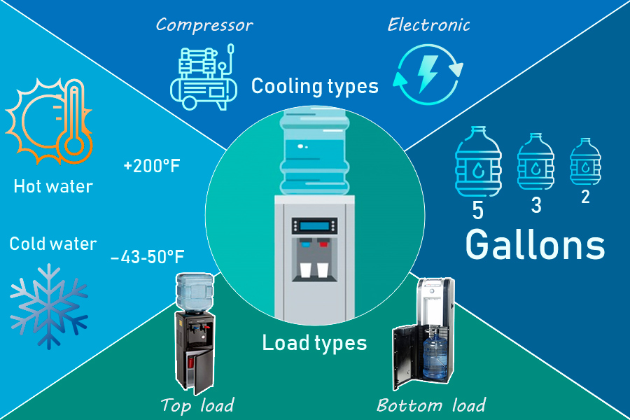 Comparison of Water Coolers