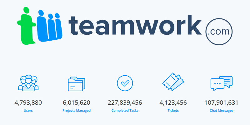 Review of Teamwork Project Management Software