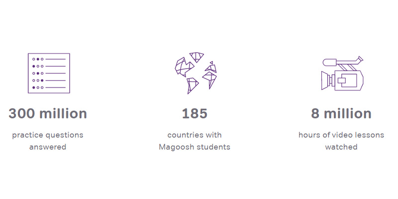 Review of Magoosh English Online Course