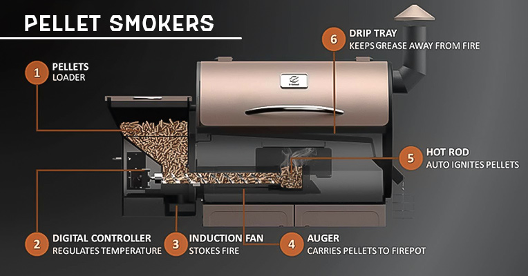 How pellet smokers/grills work