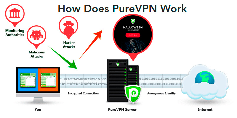 PureVPN Fastest VPN Service in the use