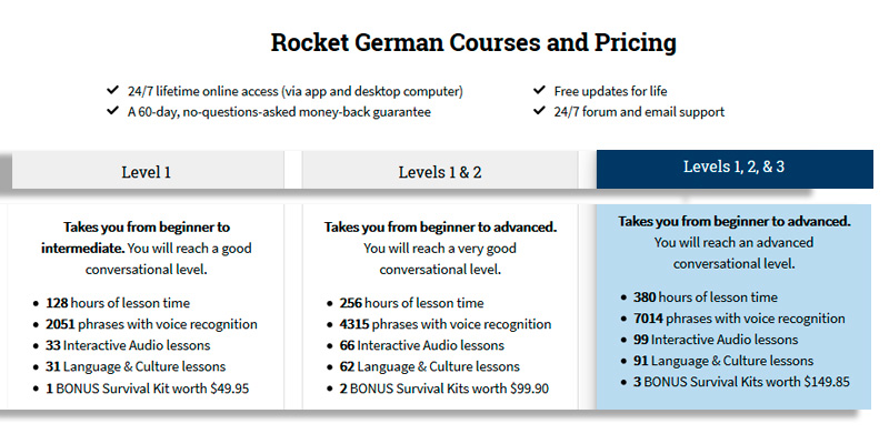 Detailed review of Rocket Languages Online German Course