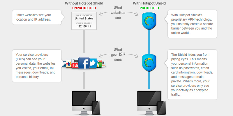 Detailed review of Hotspot Shield VPN