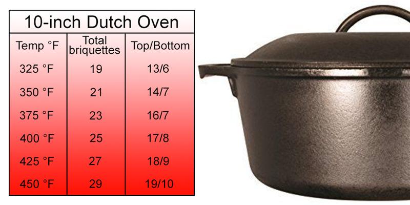 Review of Lodge Pre-Seasoned Cast Iron 5-Quart Dutch Oven
