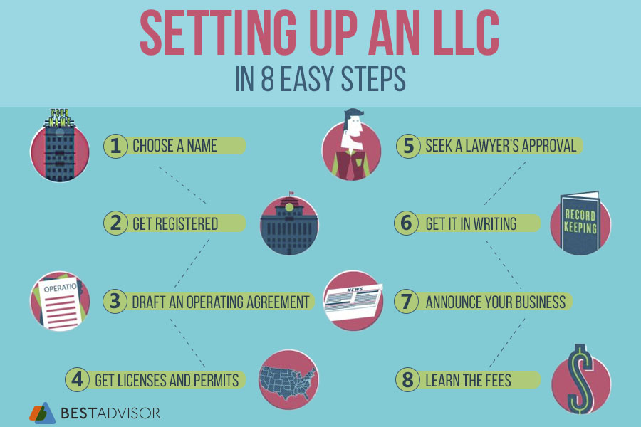 Comparison of Forms and Services for Forming an LLC