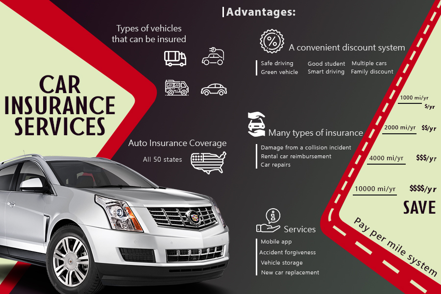 Comparison of Auto Insurance