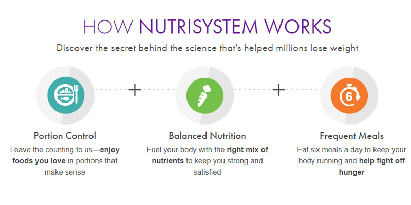 Review of Nutrisystem Online Diet Service